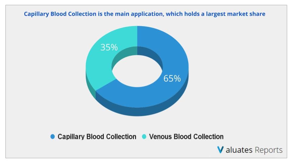 Blood collection market segmentation